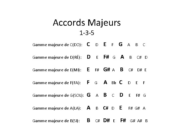 Accords Majeurs 1 -3 -5 Gamme majeure de C(DO): C D E F Gamme
