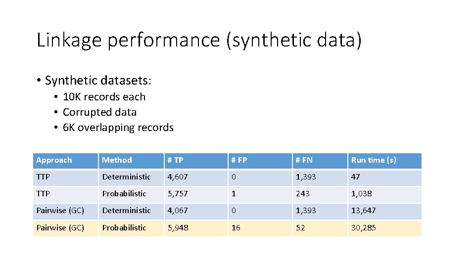 Linkage performance (synthetic data) • Synthetic datasets: • 10 K records each • Corrupted