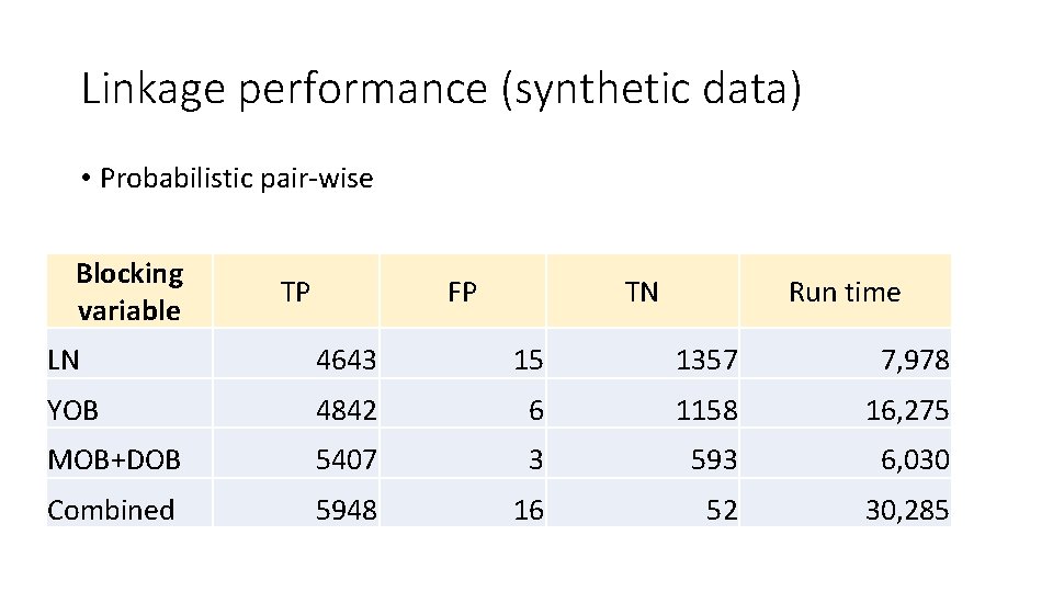 Linkage performance (synthetic data) • Probabilistic pair-wise Blocking variable TP FP TN Run time