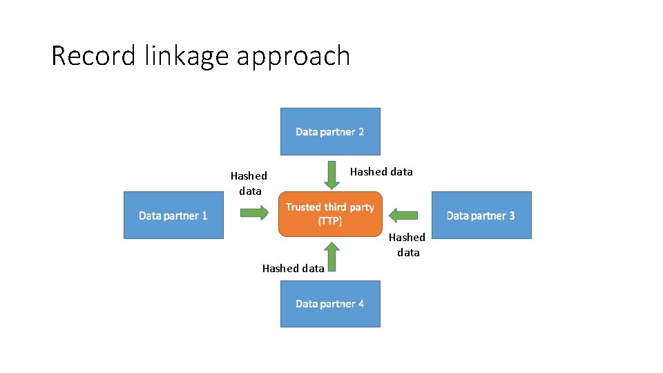 Record linkage approach Hashed data 
