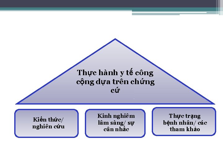 Thực hành y tế công cộng dựa trên chứng cứ Kiến thức/ nghiên cứu