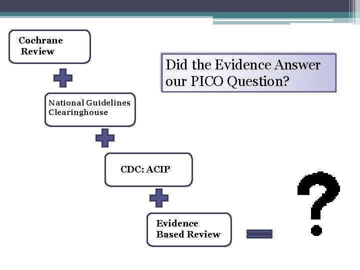 Cochrane Review Did the Evidence Answer our PICO Question? National Guidelines Clearinghouse CDC: ACIP