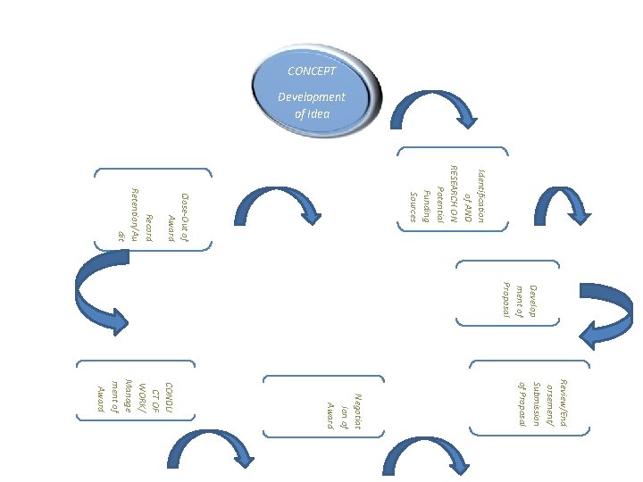 CONCEPT Development of Idea Identification of AND RESEARCH ON Potential Funding Sources Close-Out of CONCEPT Development of Idea Identification of AND RESEARCH ON Potential Funding Sources Close-Out of