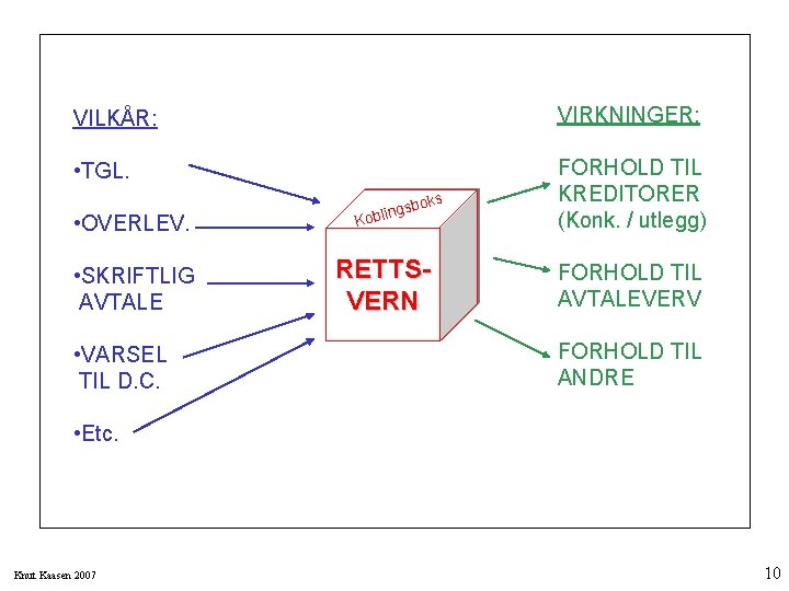 VILKÅR: VIRKNINGER: • TGL. FORHOLD TIL KREDITORER (Konk. / utlegg) • OVERLEV. • SKRIFTLIG