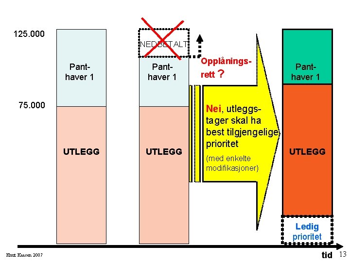 125. 000 NEDBETALT Panthaver 1 75. 000 UTLEGG Opplåningsrett ? Nei, utleggstager skal ha