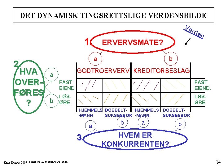 DET DYNAMISK TINGSRETTSLIGE VERDENSBILDE Ver den 1. ERVERVSMÅTE? 2. HVA OVERFØRES ? a GODTROERVERV