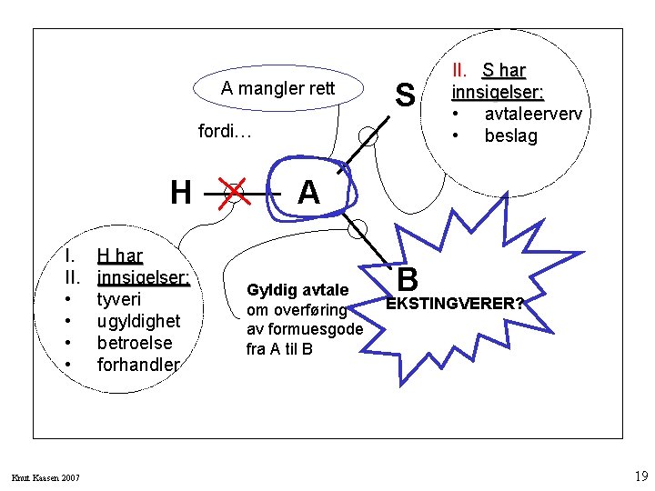 A mangler rett S fordi… H I. II. • • Knut Kaasen 2007 H