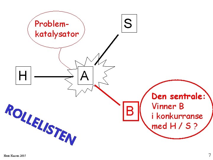 S Problemkatalysator H RO LLE A Knut Kaasen 2007 LIS TEN B Den sentrale: