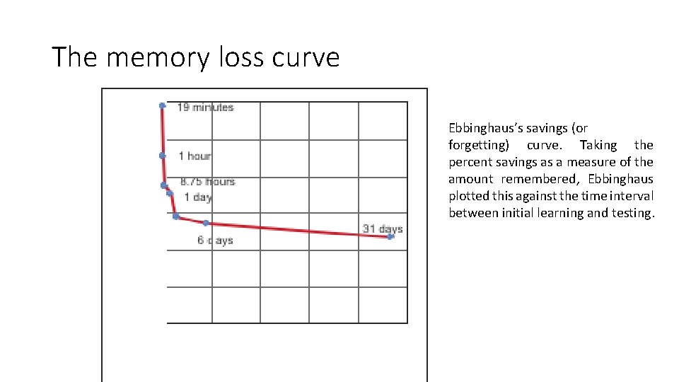 The memory loss curve Ebbinghaus’s savings (or forgetting) curve. Taking the percent savings as