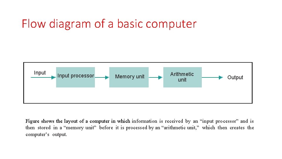 Flow diagram of a basic computer Input processor Memory unit Arithmetic unit Output Figure