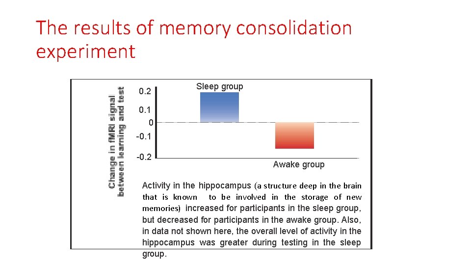 The results of memory consolidation experiment 0. 2 Sleep group 0. 1 0 -0.