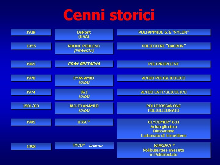 Cenni storici 1939 Du. Pont (USA) POLIAMMIDE 6/6 “NYLON” 1955 RHONE POULENC POLIESTERE “DACRON”