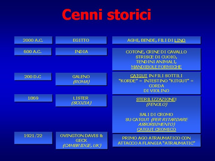 Cenni storici 2000 A. C. EGITTO AGHI, BENDE, FILI DI LINO 600 A. C.