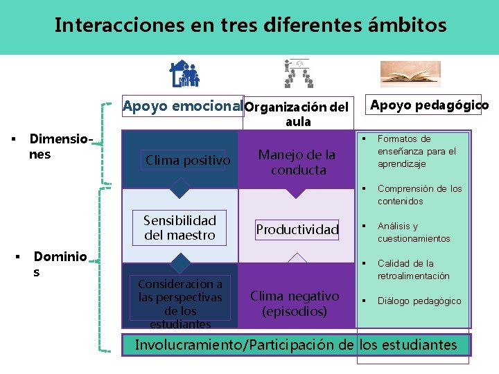 Interacciones en tres diferentes ámbitos Apoyo emocional. Organización del Apoyo pedagógico aula § Dimensiones