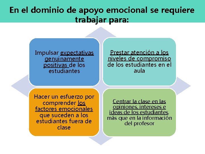 En el dominio de apoyo emocional se requiere trabajar para: Impulsar expectativas genuinamente positivas