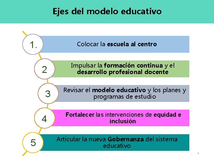 Ejes del modelo educativo 1. Colocar la escuela al centro 2 3 4 5