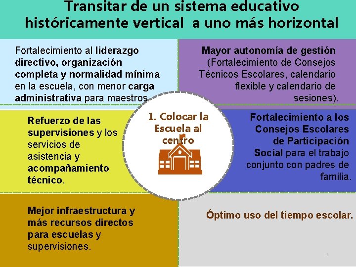 Transitar de un sistema educativo históricamente vertical a uno más horizontal Fortalecimiento al liderazgo