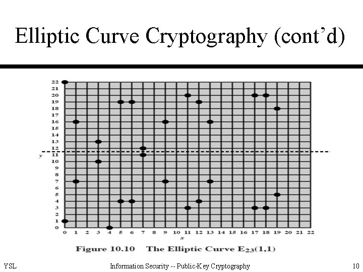 Elliptic Curve Cryptography (cont’d) YSL Information Security -- Public-Key Cryptography 10 