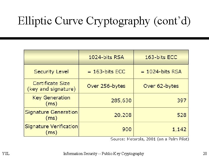 Elliptic Curve Cryptography (cont’d) YSL Information Security -- Public-Key Cryptography 20 