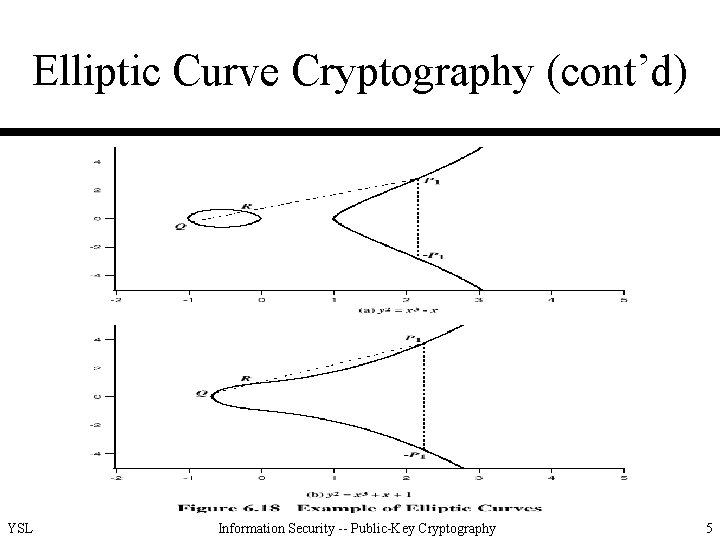 Elliptic Curve Cryptography (cont’d) YSL Information Security -- Public-Key Cryptography 5 