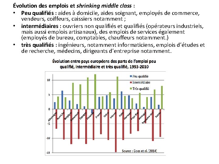 Évolution des emplois et shrinking middle class : • Peu qualifiés : aides à