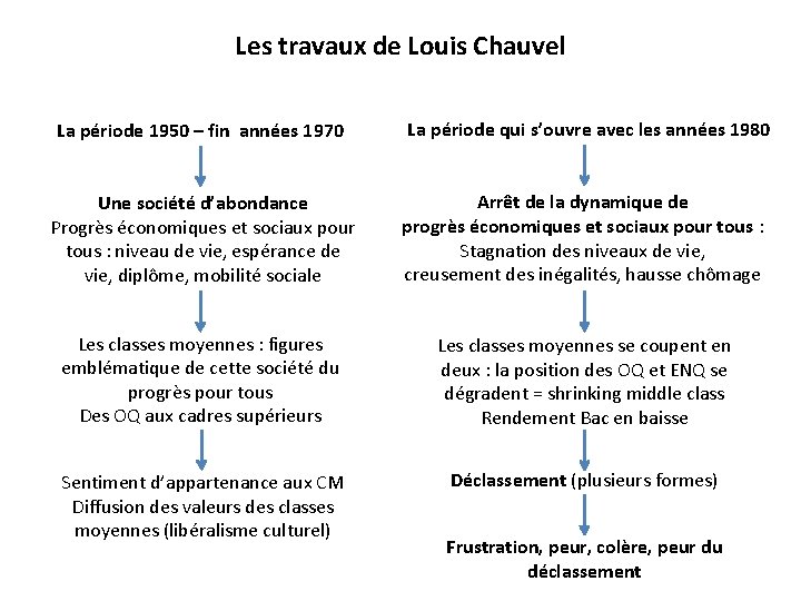 Les travaux de Louis Chauvel La période 1950 – fin années 1970 La période