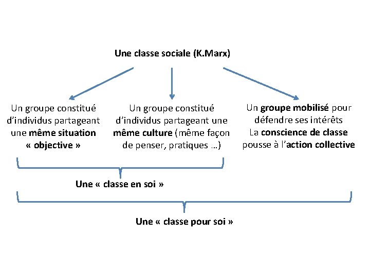 Une classe sociale (K. Marx) Un groupe constitué d’individus partageant une même situation «