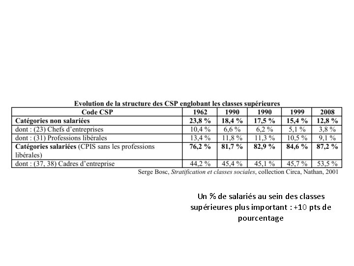 Un % de salariés au sein des classes supérieures plus important : +10 pts