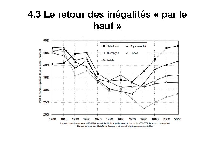 4. 3 Le retour des inégalités « par le haut » 