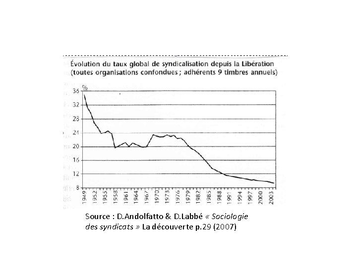 Source : D. Andolfatto & D. Labbé « Sociologie des syndicats » La découverte