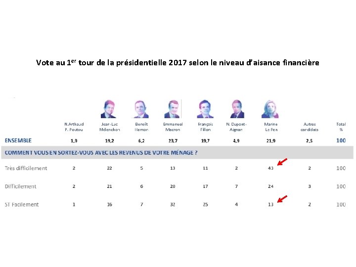 Vote au 1 er tour de la présidentielle 2017 selon le niveau d’aisance financière