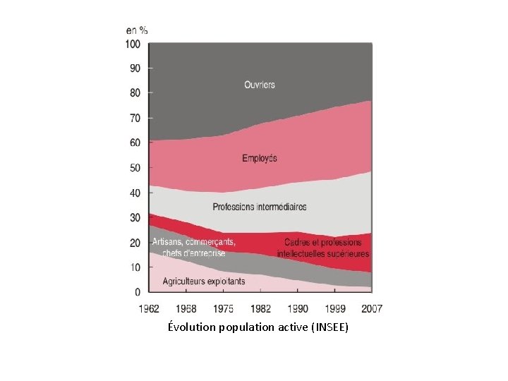 Évolution population active (INSEE) 