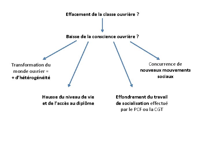 Effacement de la classe ouvrière ? Baisse de la conscience ouvrière ? Transformation du