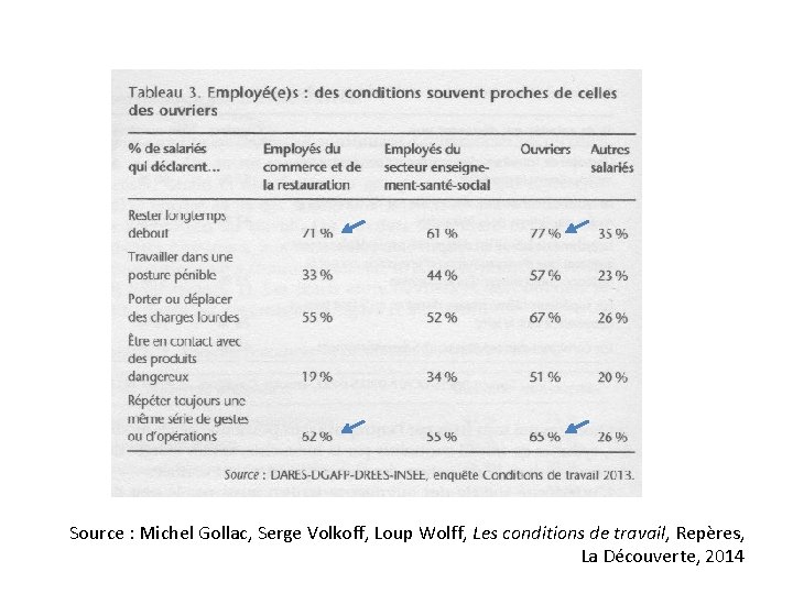 Source : Michel Gollac, Serge Volkoff, Loup Wolff, Les conditions de travail, Repères, La