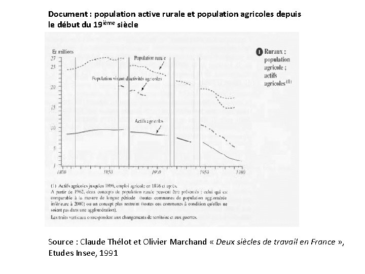 Document : population active rurale et population agricoles depuis le début du 19 ième