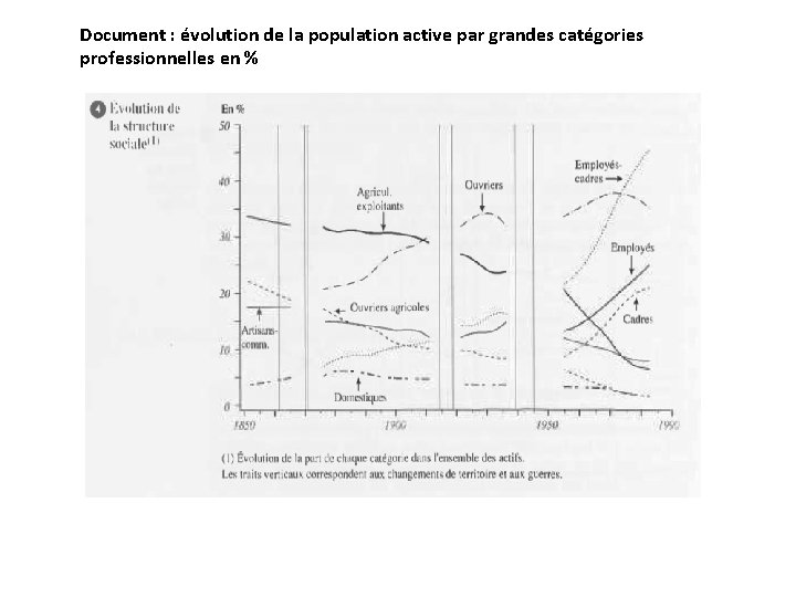 Document : évolution de la population active par grandes catégories professionnelles en % 