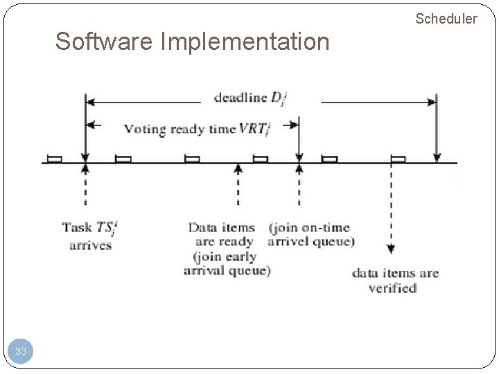 Scheduler Software Implementation 33 Scheduler Software Implementation 33
