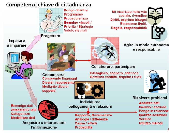 Competenze chiave di cittadinanza 