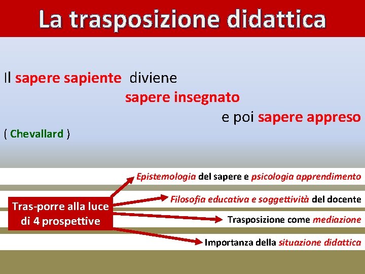 La trasposizione didattica Il sapere sapiente diviene sapere insegnato e poi sapere appreso (