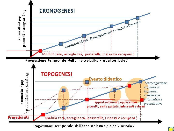 Progressione argomenti del programma CRONOGENESI nt i in d i l ea ze id