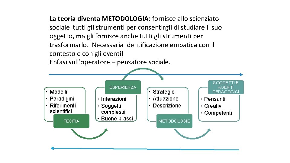 La teoria diventa METODOLOGIA: fornisce allo scienziato sociale tutti gli strumenti per consentirgli di