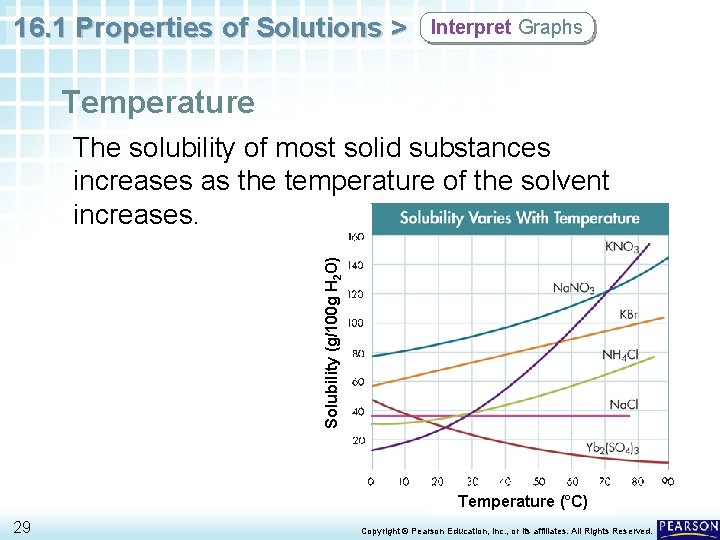 16. 1 Properties of Solutions > Interpret Graphs Temperature Solubility (g/100 g H 2