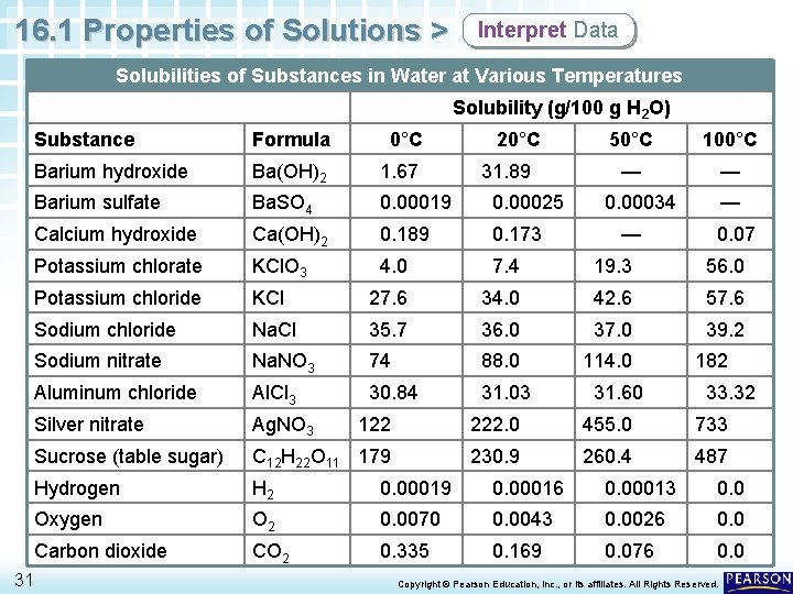 16. 1 Properties of Solutions > Interpret Data Solubilities of Substances in Water at