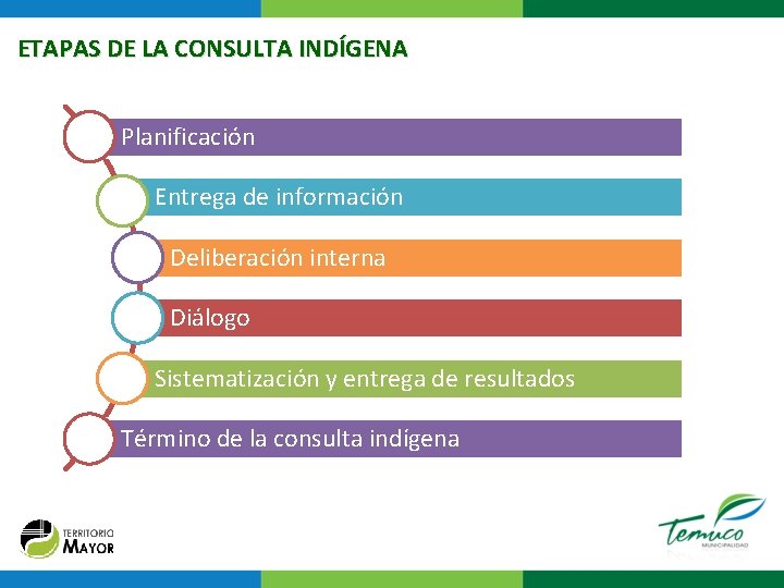 ETAPAS DE LA CONSULTA INDÍGENA Planificación Entrega de información Deliberación interna Diálogo Sistematización y