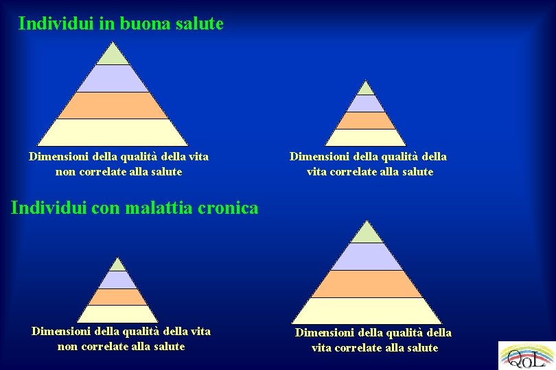 Individui in buona salute Dimensioni della qualità della vita non correlate alla salute Dimensioni