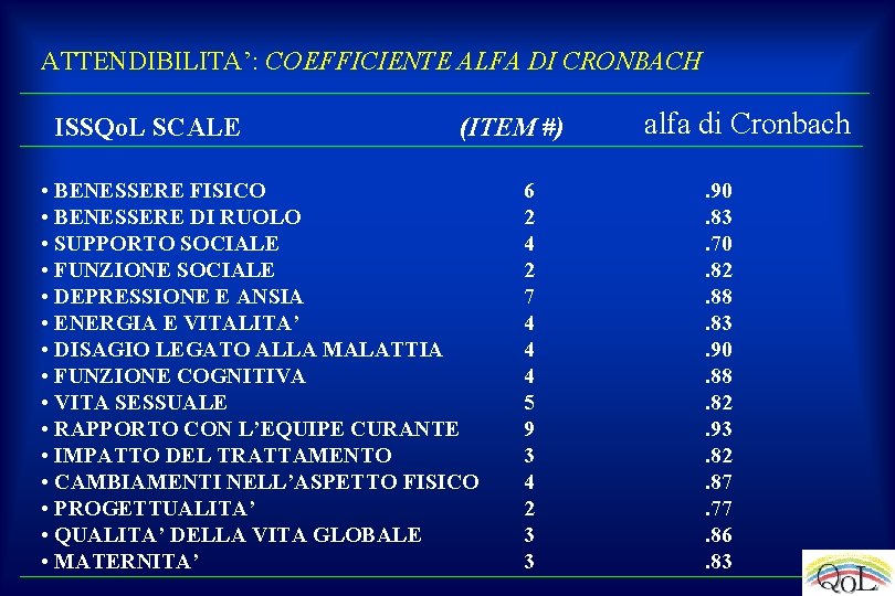 ATTENDIBILITA’: COEFFICIENTE ALFA DI CRONBACH ISSQo. L SCALE (ITEM #) • BENESSERE FISICO •