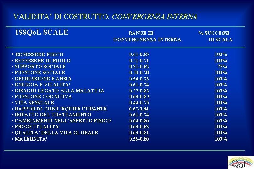 VALIDITA’ DI COSTRUTTO: CONVERGENZA INTERNA ISSQo. L SCALE • BENESSERE FISICO • BENESSERE DI