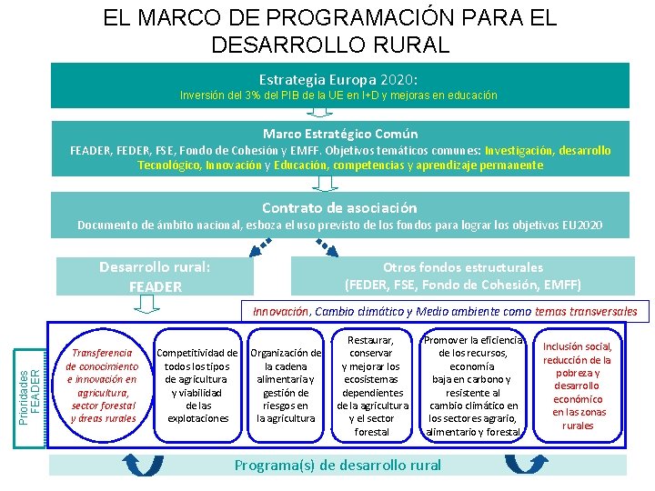 EL MARCO DE PROGRAMACIÓN PARA EL DESARROLLO RURAL Estrategia Europa 2020: Inversión del 3%