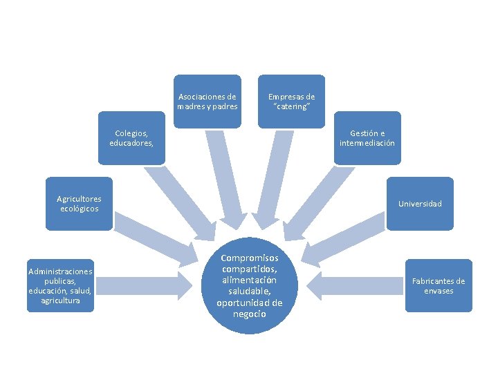 Asociaciones de madres y padres Empresas de “catering” Colegios, educadores, Gestión e intermediación Agricultores