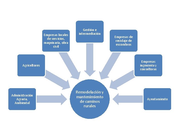 Empresas locales de servicios, maquinaria, obra civil Gestión e intermediación Empresas ingeniería y consultoras